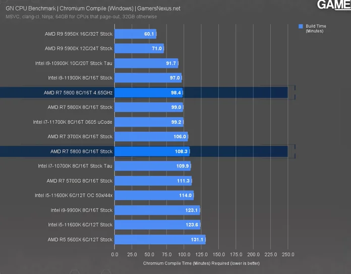 2021-08-02 11_56_33-AMD&#x27s Most Efficient CPU_ Ryzen 7 5800 Non-X Review, Benchmarks, & Power - YouTu.png