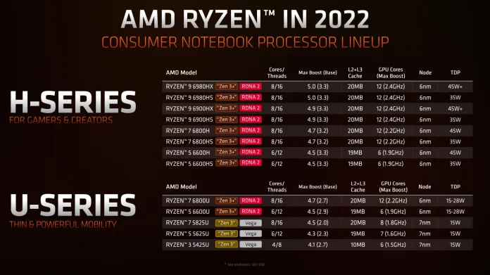 AMD-Rembrandt-series.PNG
