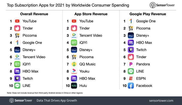 top-subscription-apps-2021-worldwide.png