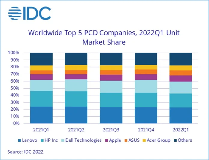 IDC PC Shipments Begin to Slow Following Two Years of Strong Growth, According to IDC - 2022 Apr -F-1.png