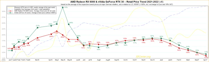 AMD-nVidia-Retail-Price-Trend-2021-2022-v6.png