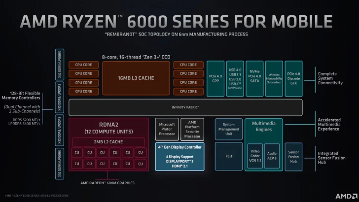 AMD Ryzen 6000 först ut med Displayport 2.0-certifiering