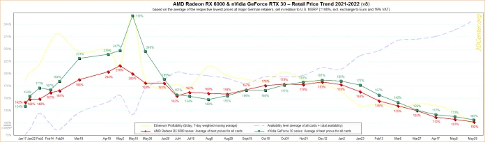 AMD-nVidia-Retail-Price-Trend-2021-2022-v8.png