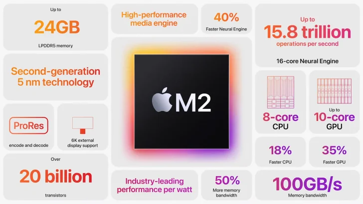 Prestandatest av Apple M2 dyker upp – 18 procent snabbare än M1