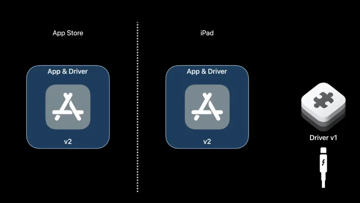 Apple tillåter drivrutiner från tredje part med Ipad OS 16