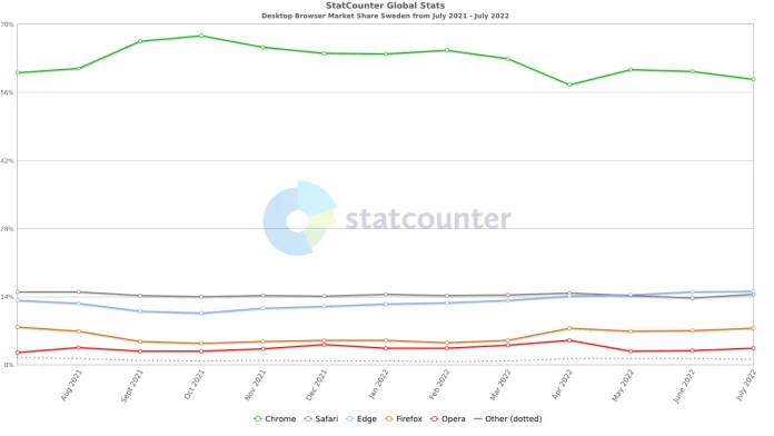 StatCounter-browser-SE-monthly-202107-202207.png