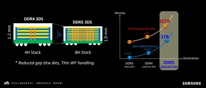 Samsung förbereder DDR5-minne på 1 TB