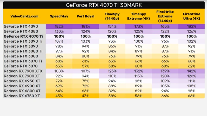 Relativ prestanda Geforce RTX 4070 Ti.png