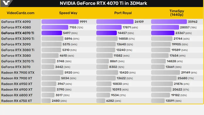 Absolut prestanda Geforce RTX 4070 Ti 1.png