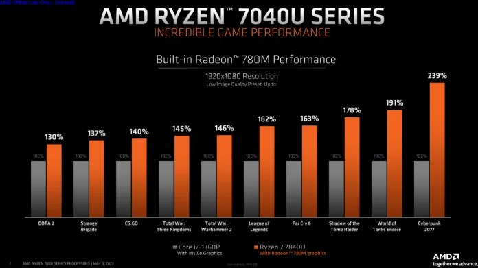 Screenshot 2023-05-03 at 14-46-32 AMD Ryzen 7040U Series Processors_Embargo May 3 2023 9am ET.pdf Använder Box.png
