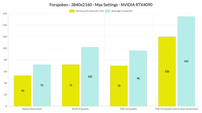 Forspoken-AMD-FSR-3.0-benchmarks.png