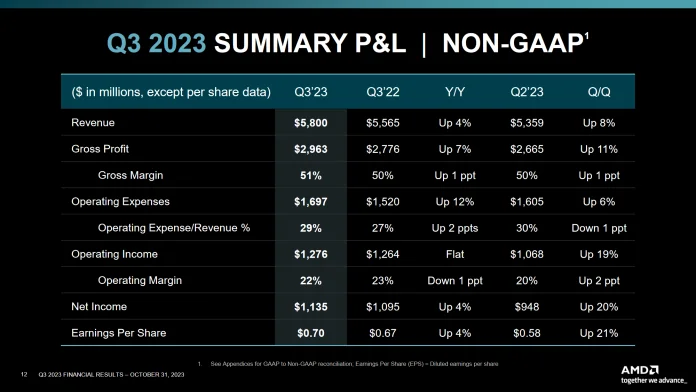 Screenshot 2023-11-01 at 12-22-47 PowerPoint Presentation - AMD Q3&#x2723 Earnings Slides.pdf.png