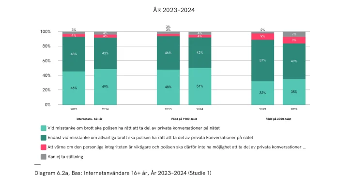 Internet_och_svenskar_Övervakning_bra.png