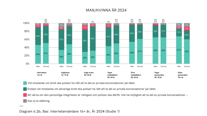 Internet_och_svenskar_Övervakning_ålder.png