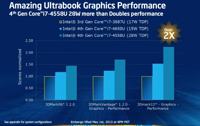 Intel hd graphics 5100 сколько памяти