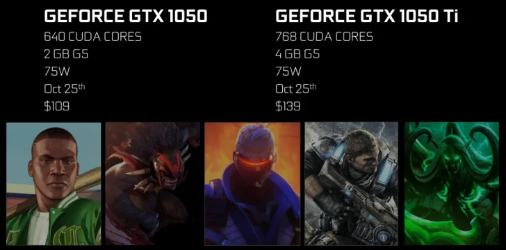 Nvidia Geforce GTX 1050 Ti väntas möta minimikraven för Oculus Rift