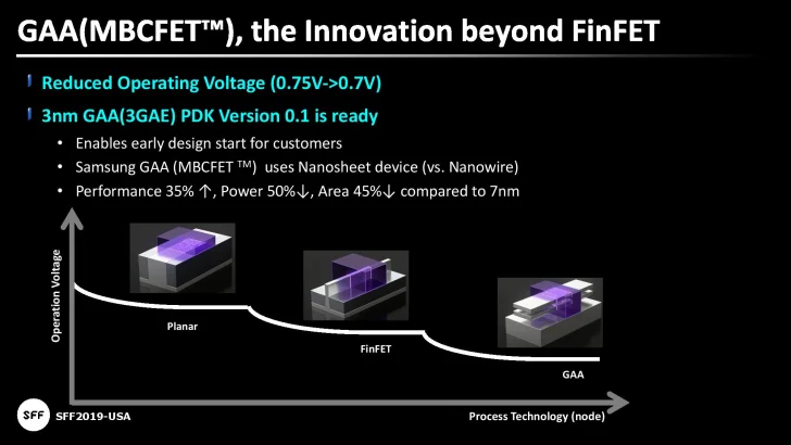 Samsung ser ut att nå mållinjen för 3 nm tidigare än TSMC eller Intel