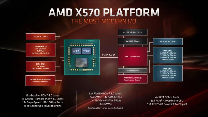 AMD kan förbereda styrkretsen X590 med fler PCI Express 4.0 än X570