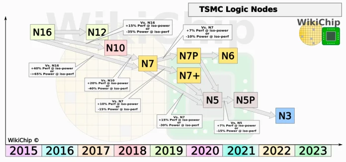 wikichip_tsmc_logic_node_q2_2019.jpg
