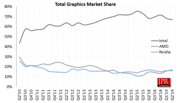 Market-share-Intel-AMD-Nvidia-Q2-2019.png