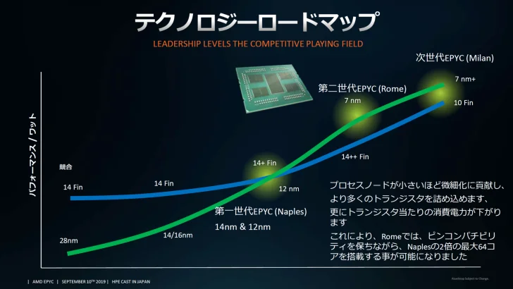Zen 3 blir effektivare än Ice Lake enligt AMD