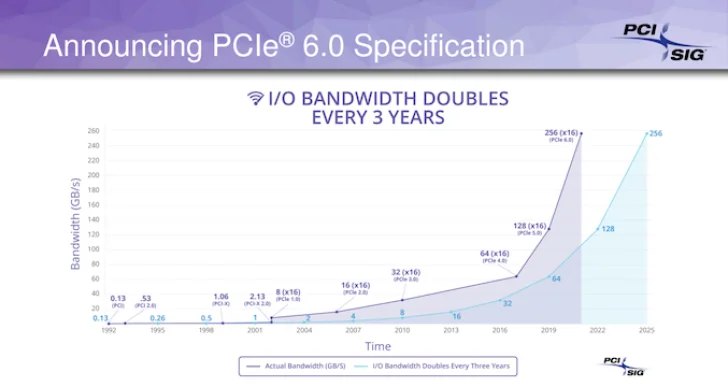 PCI Express 6.0 dubblerar bandbredden 2021