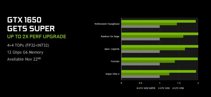 Nvidia avtäcker Geforce GTX 1650 Super