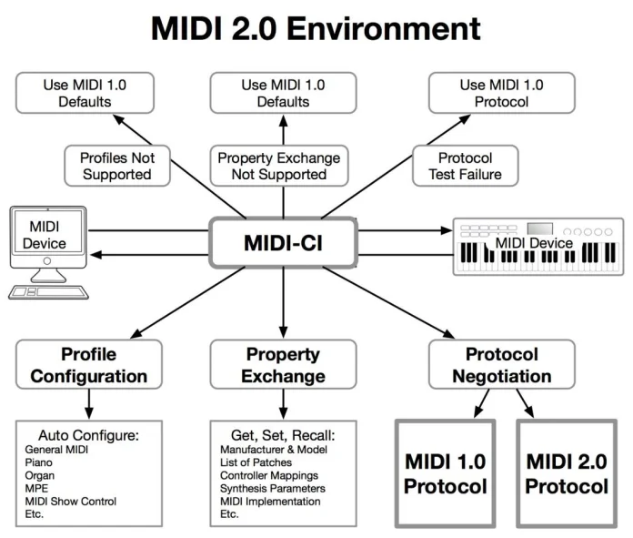 b2ap3_large_MIDI-2.0-Environment-MIDI-CI-Overview-Diagram-9.jpg