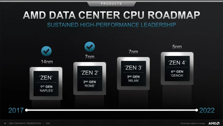 Rykte: AMD Zen 4 får upp till 96 kärnor