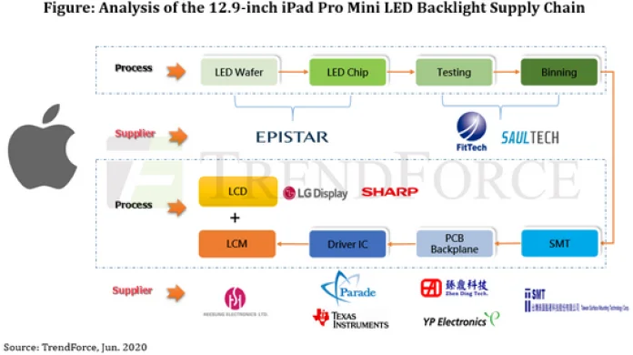 ipad-pro-mini-led-supplychain.png
