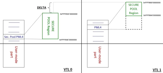 kernel-data-protection-kdp-fig4-The-Secure-Pool-VTL1-to-VTL0-DELTA-value.jpg