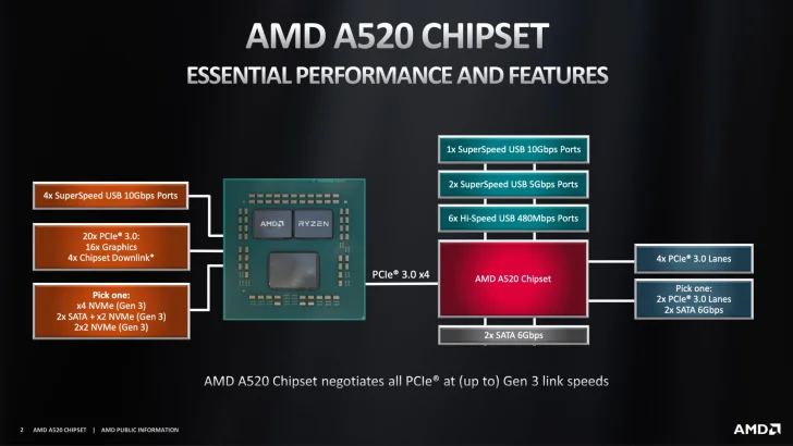 AMD sjösätter A520 – styrkrets för prispressade moderkort