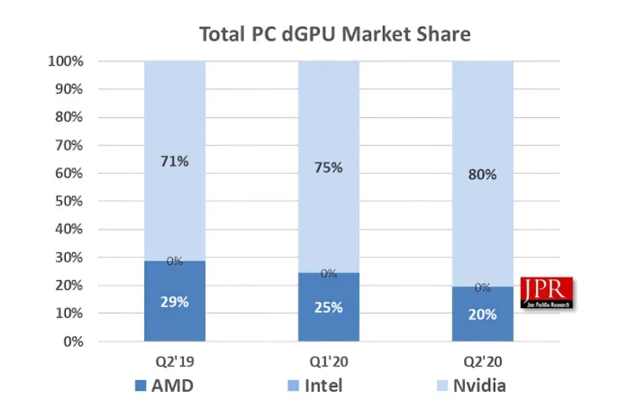 JPR_Q2-2020-Discrete-GPU-Market-Share.jpg