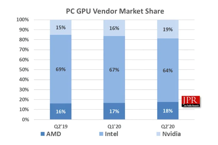 JPR_Q2-2020-GPU-Vendor-Share.jpg