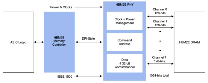 HBM2E-Memory-Interface-Subsystem-Example.png