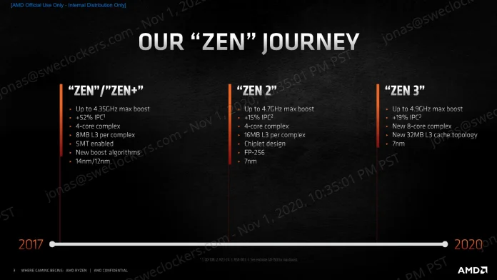 Ryzen 5000 Series Tech Day - Zen 3 Architecture - Deep Dive-3.jpg