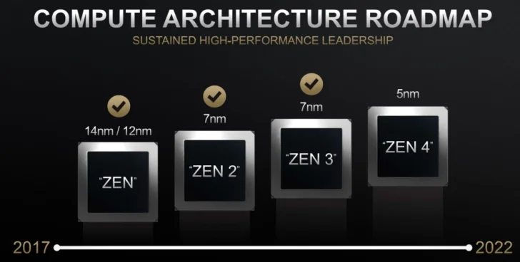 AMD utlovar stor prestandaökning med arkitekturen Zen 4