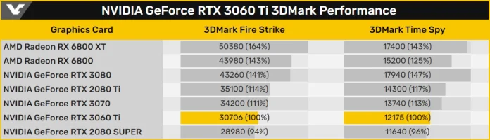 NVIDIA-GeForce-RTX-3060-Ti-3DMark-Fire-Strike-3DMark-Time-Spy-Leaked-Benchmarks.jpg