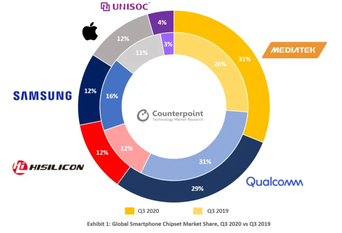 Counterpoint-Global-Smartphone-Chipset-Market-Share-Q3-2020-vs-Q3-2019.png