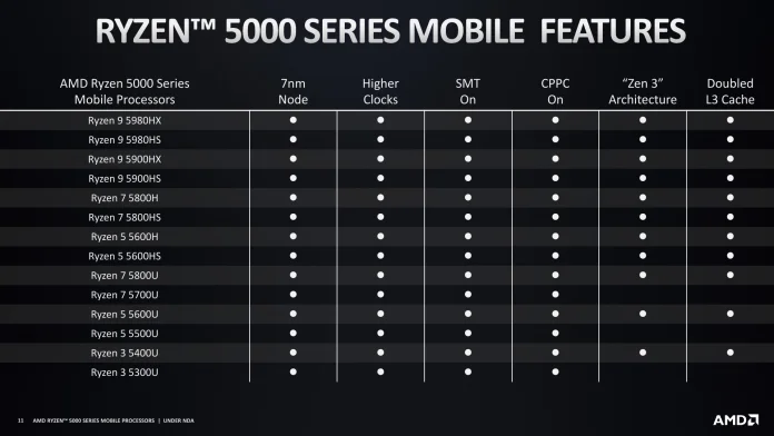 AMD Ryzen 5000 Series Mobile - Product Family Overview -11.jpg