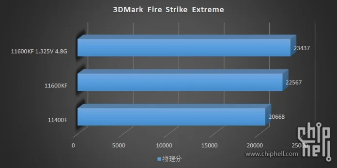 Rocket Lake Cinebench 3DMark Fire Strike Extreme.jpg