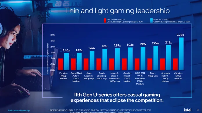 Intel kritik thin and light gaming.png