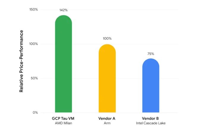 2021-06-18 16_18_43-Tau VMs with industry-leading performance  _  Google Cloud.png