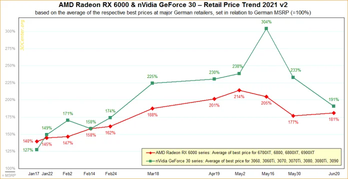 AMD-nVidia-Retail-Price-Trend-2021-v2.png