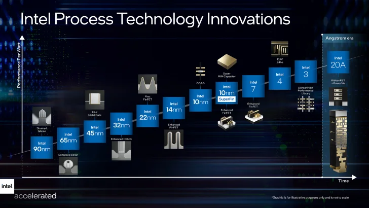 Intel välkomnar ångström och stryker nanometer när nytt namnschema sjösätts