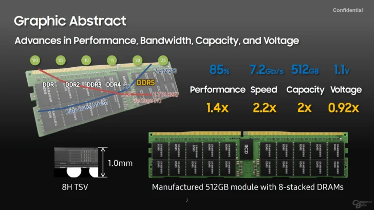 Samsung presenterar DDR5-minne på 512 GB i 7 200 MHz