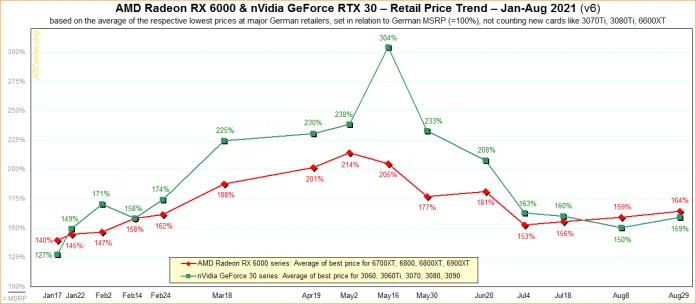 AMD-nVidia-Retail-Price-Trend-2021-v6.png