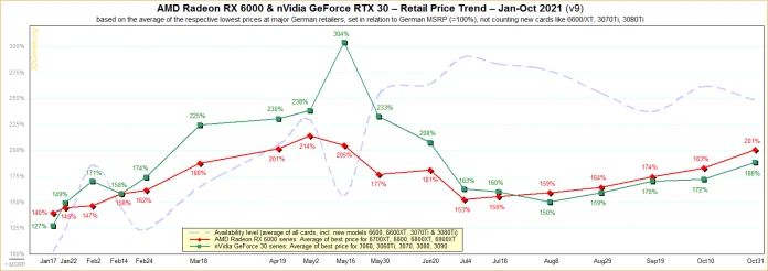 AMD-nVidia-Retail-Price-Trend-2021-v9.png