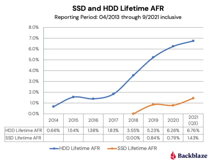 chart-Q3-2021-SDDvsHDD-AFR (2).webp
