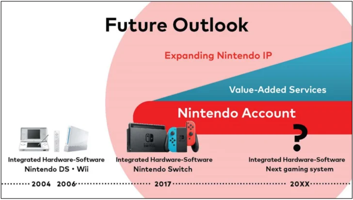 Nintendo meddelar att Switch får uppföljare – släpps inom 79 år